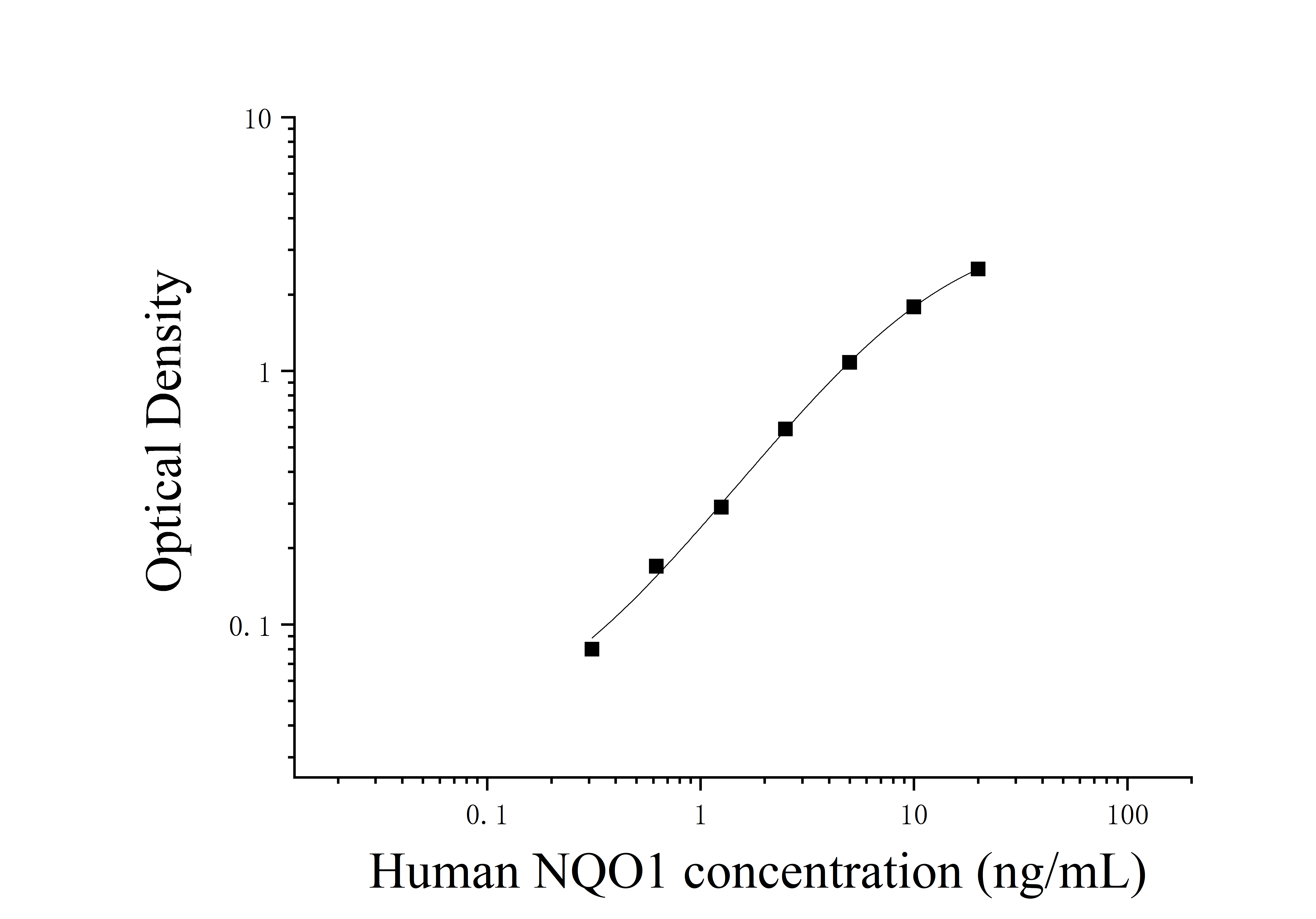 Human NADH Dehydrogenase, Quinone 1 (NQO1) ELISA Kit Human NADH Dehydrogenase, Quinone 1 (NQO1) ELISA Kit